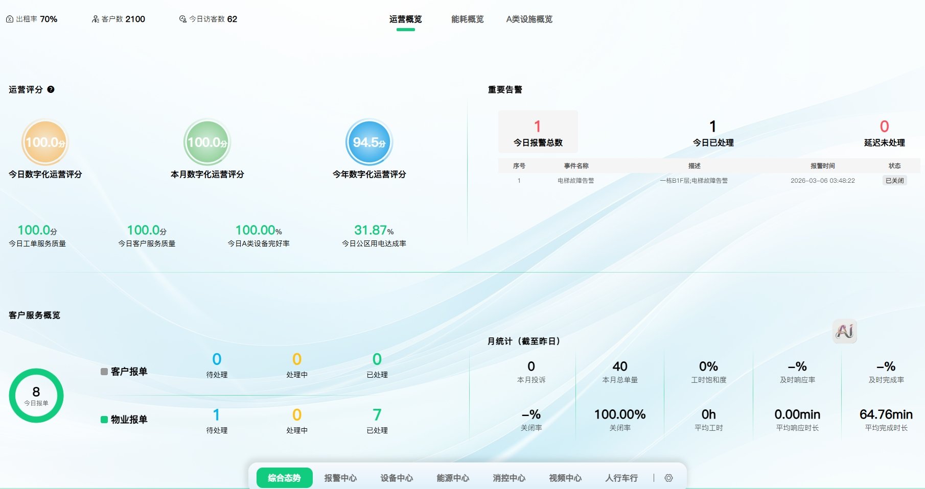 运营概览