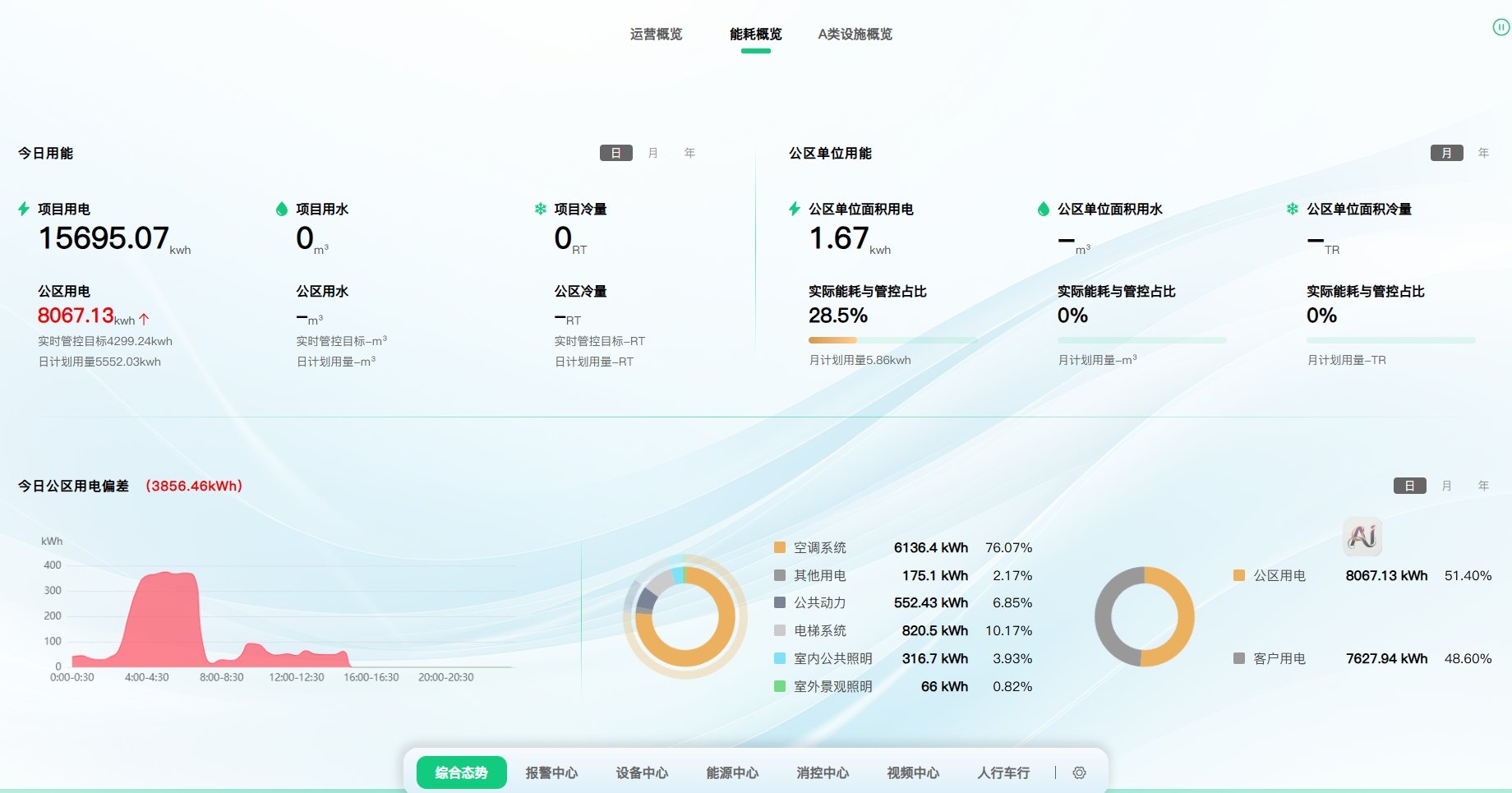 能耗概览