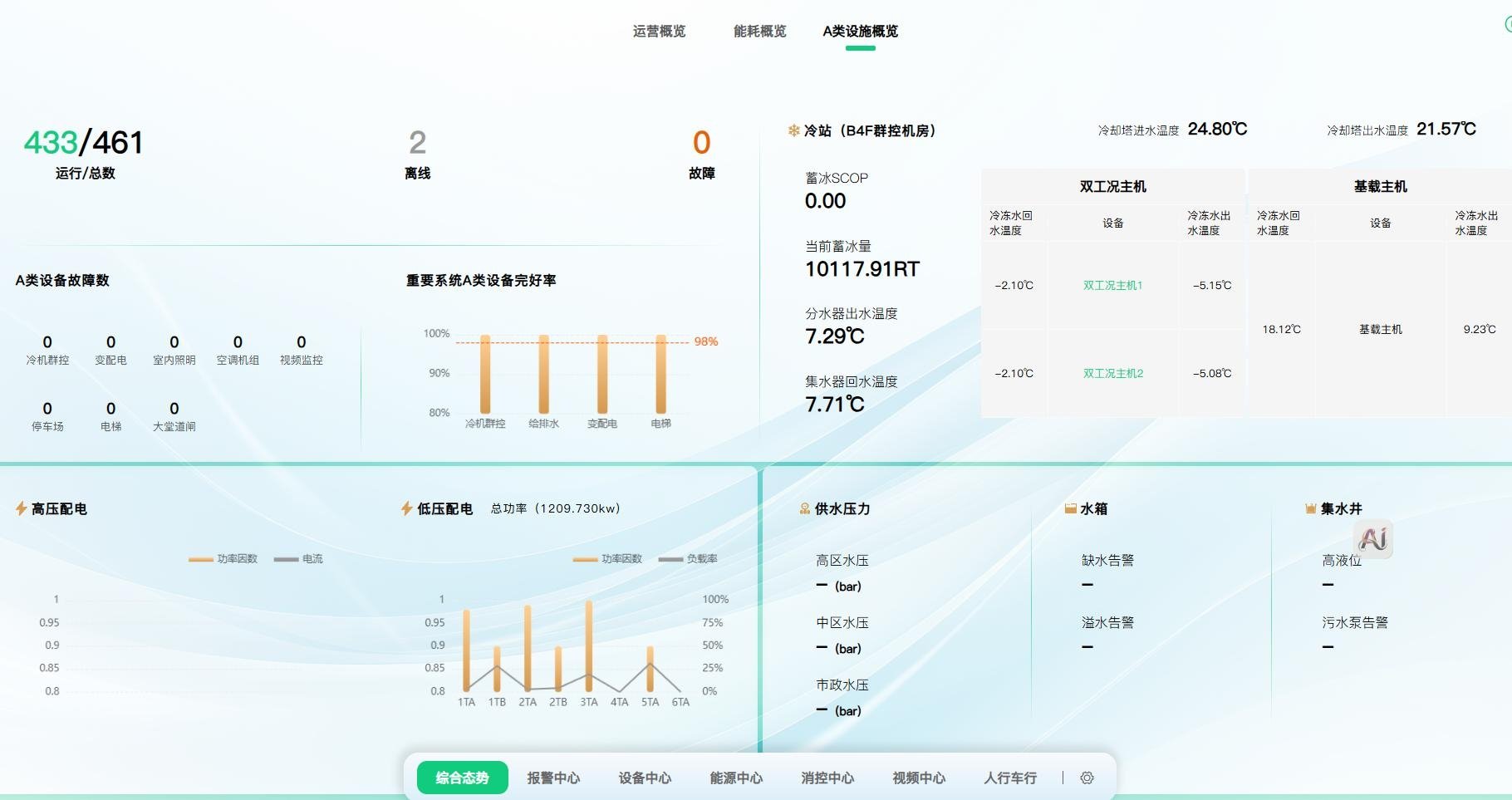 A类设施概览